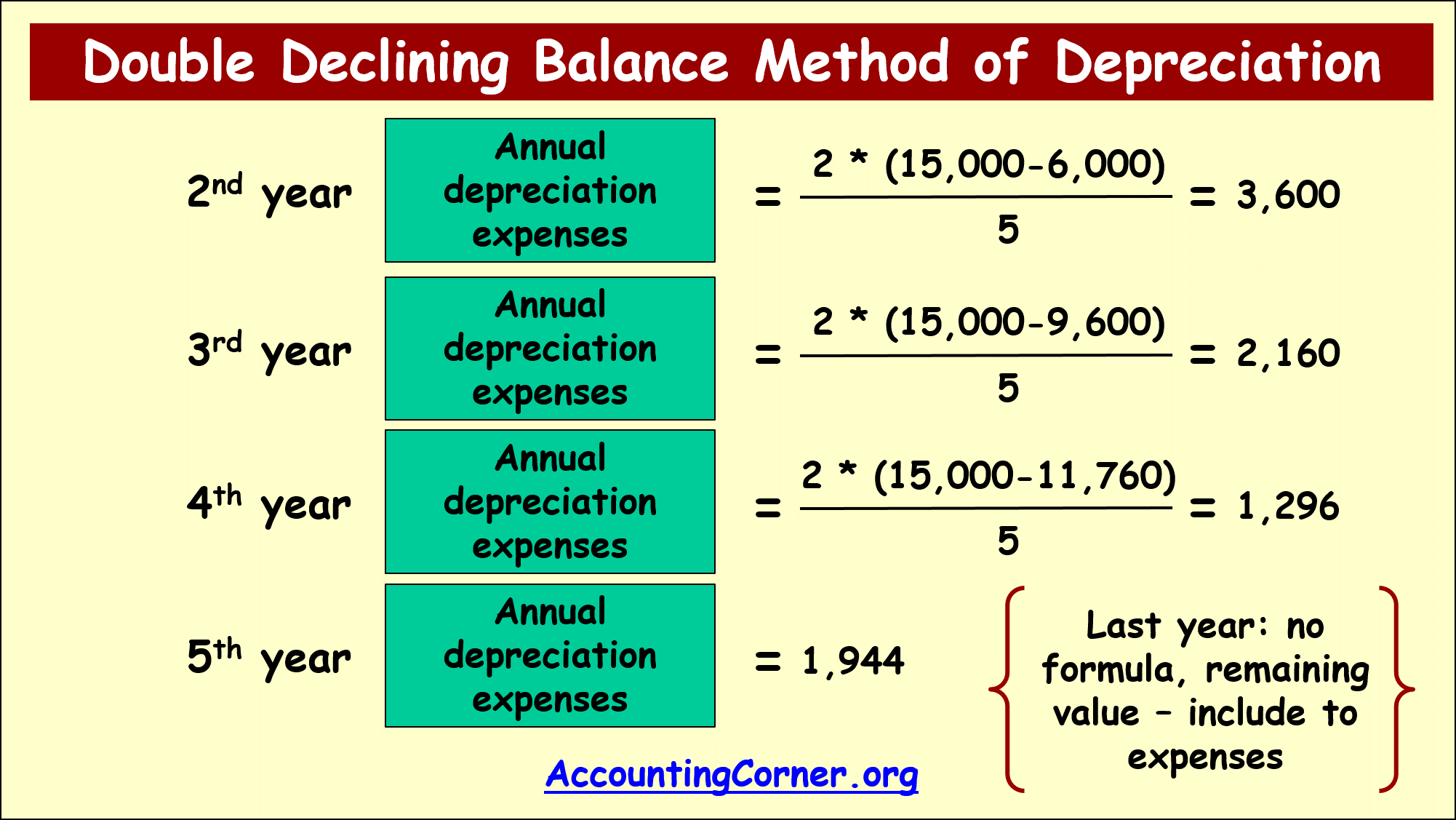 Double Declining Balance Method of Depreciation Accounting Corner