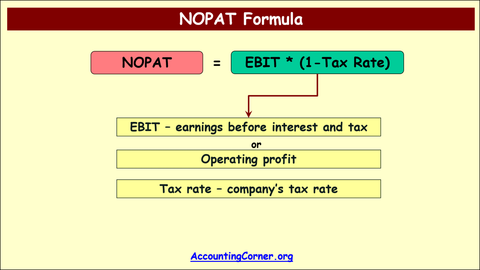 Operating result. NOPAT формула. NOPAT формула расчета. Ebit формула. Пример расчета NOPAT.