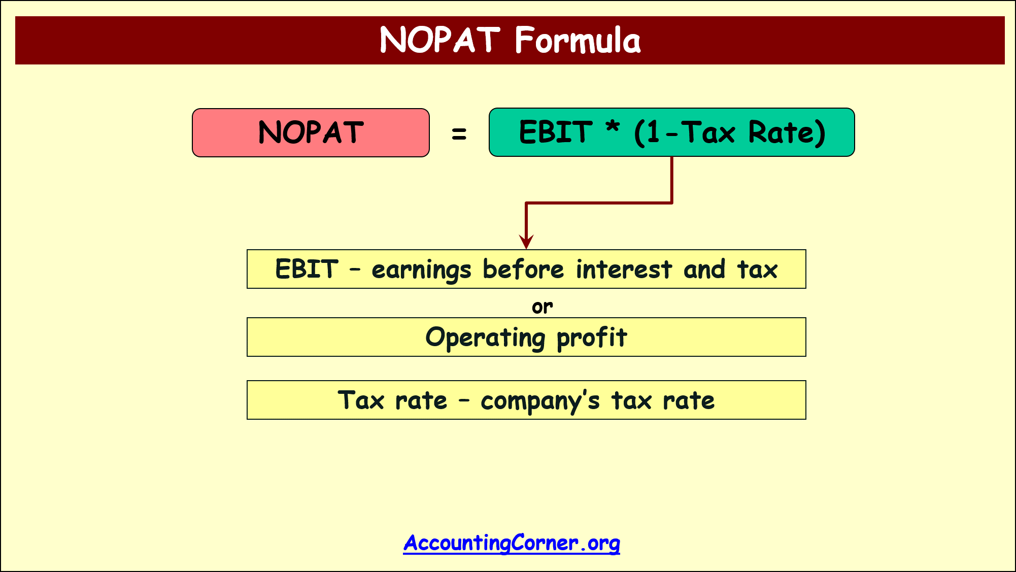 Nopat Net Operating Profit After Tax Accounting Corner 2382