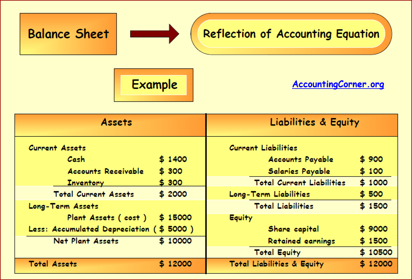 What Is A Classified Balance Sheet Quizlet