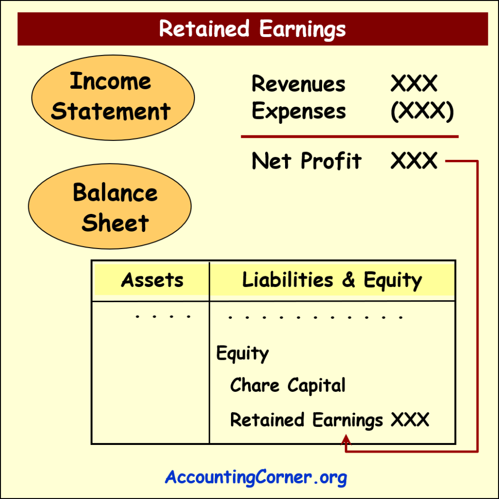 Statement Of Retained Earnings Accounting Corner 2488