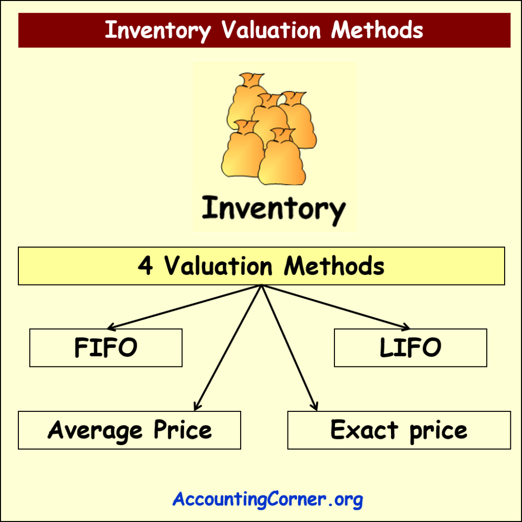 Inventory Valuation Methods – FIFO | Accounting Corner