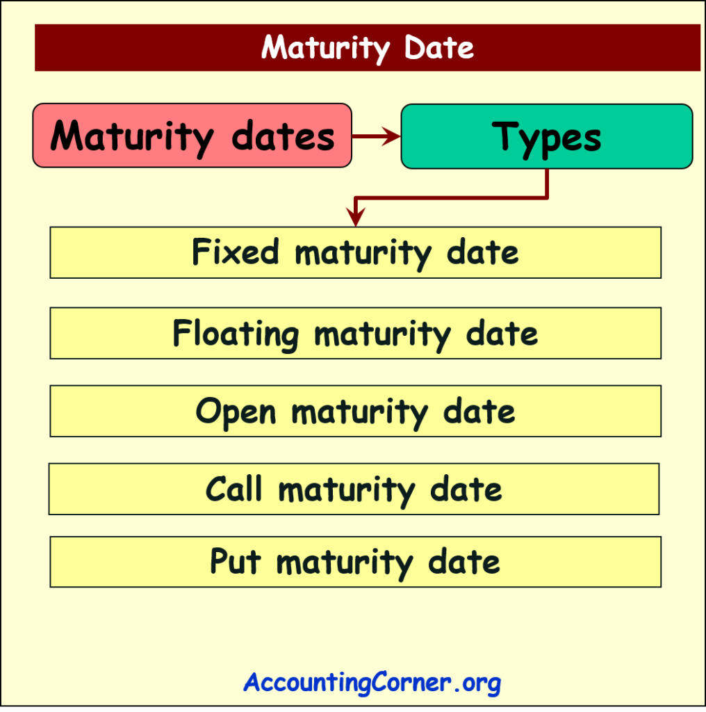Maturity Date Accounting Corner