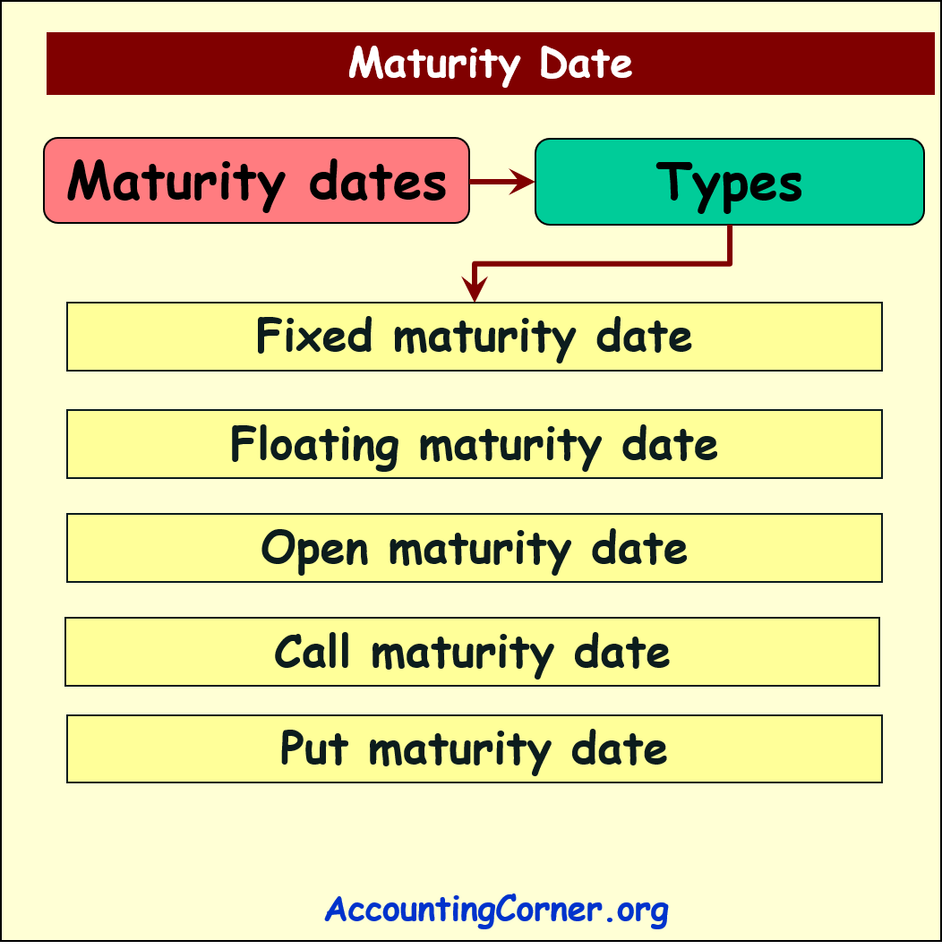 Maturity Date | Accounting Corner