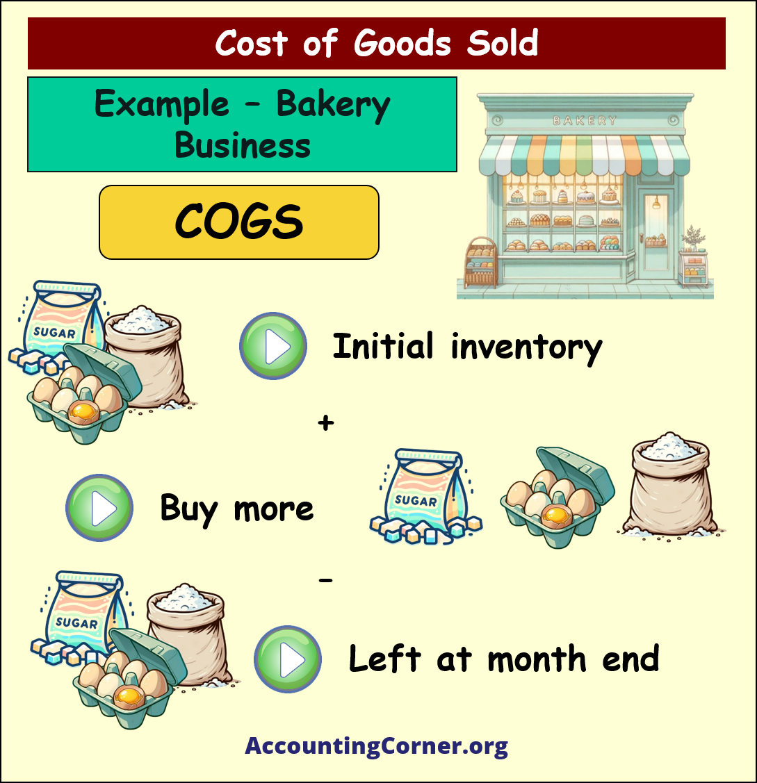 how to calculate cost of goods sold, COGS