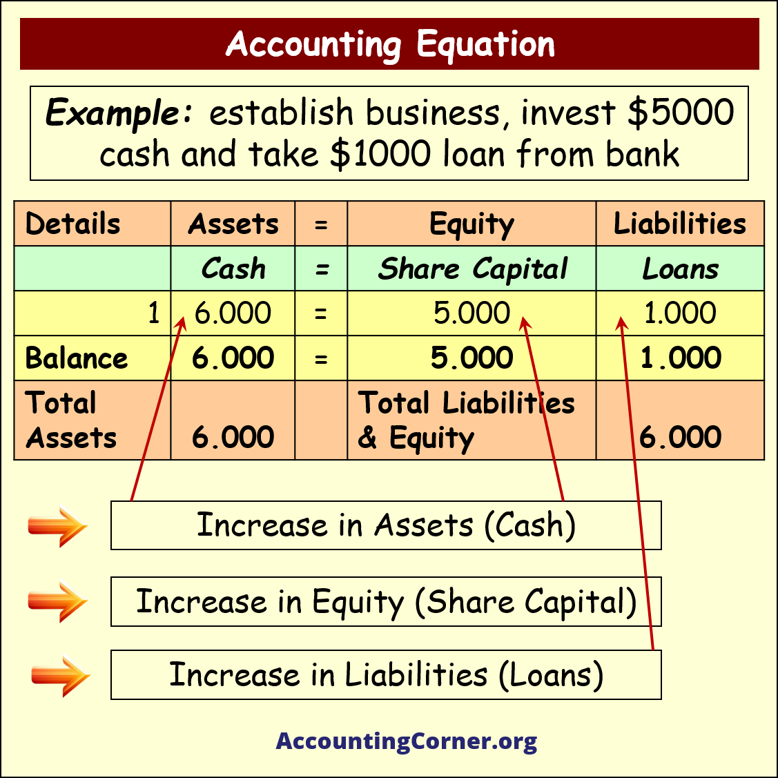 accounting equation