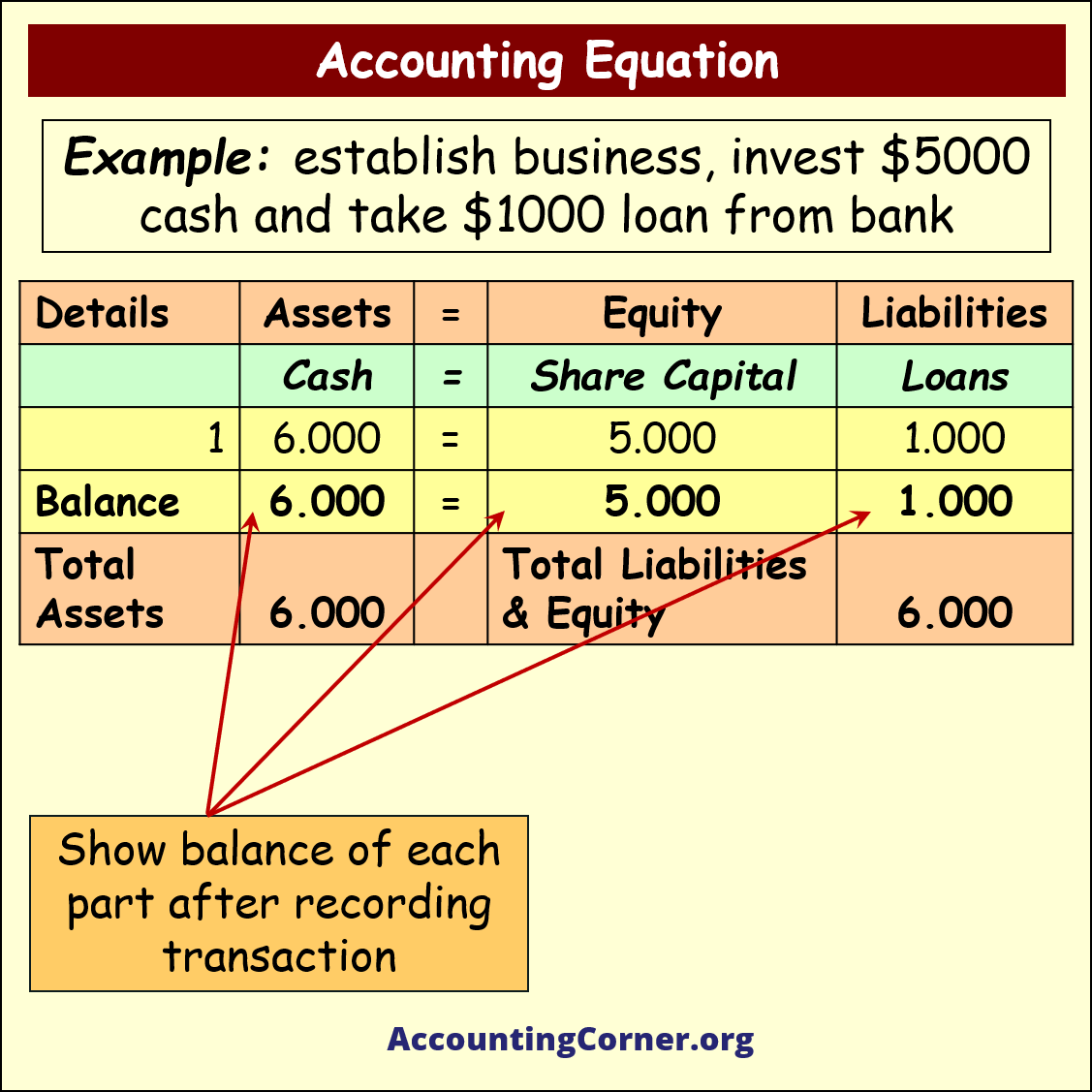 accounting equation