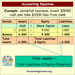 Accounting Equation | Accounting Corner