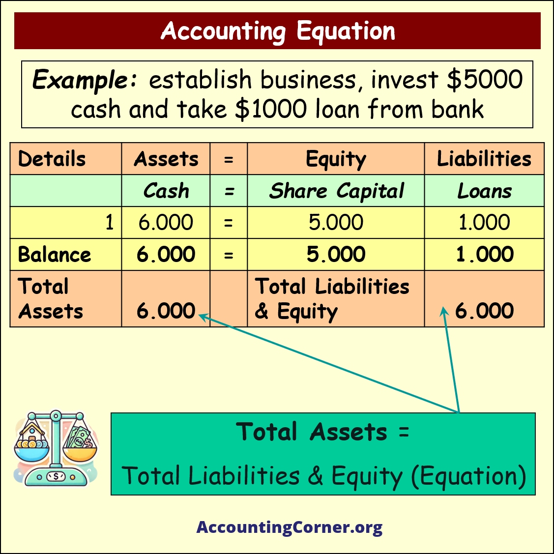 accounting equation