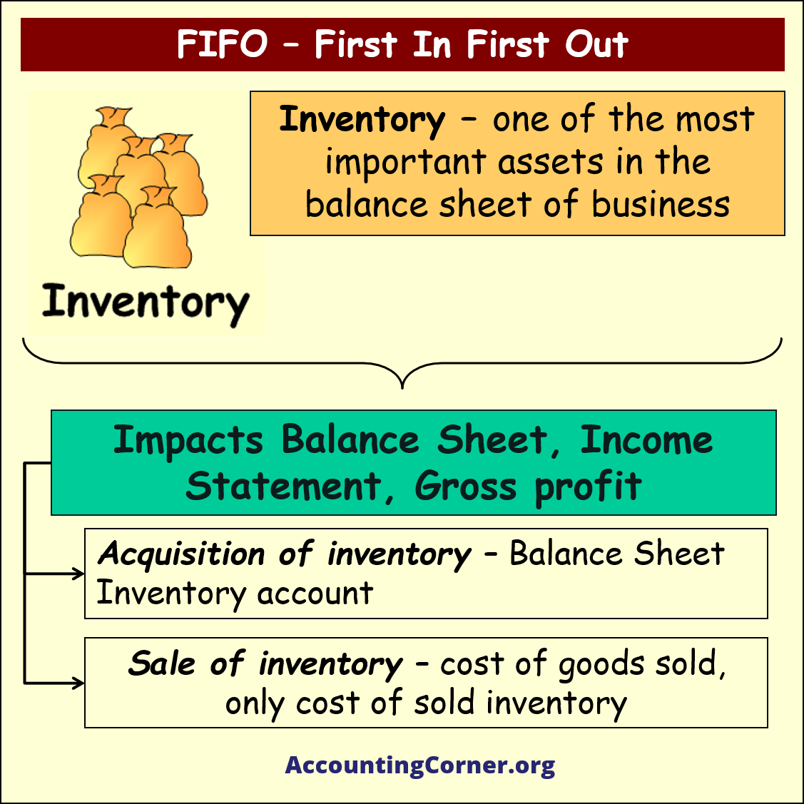 FIFO method, first in first out