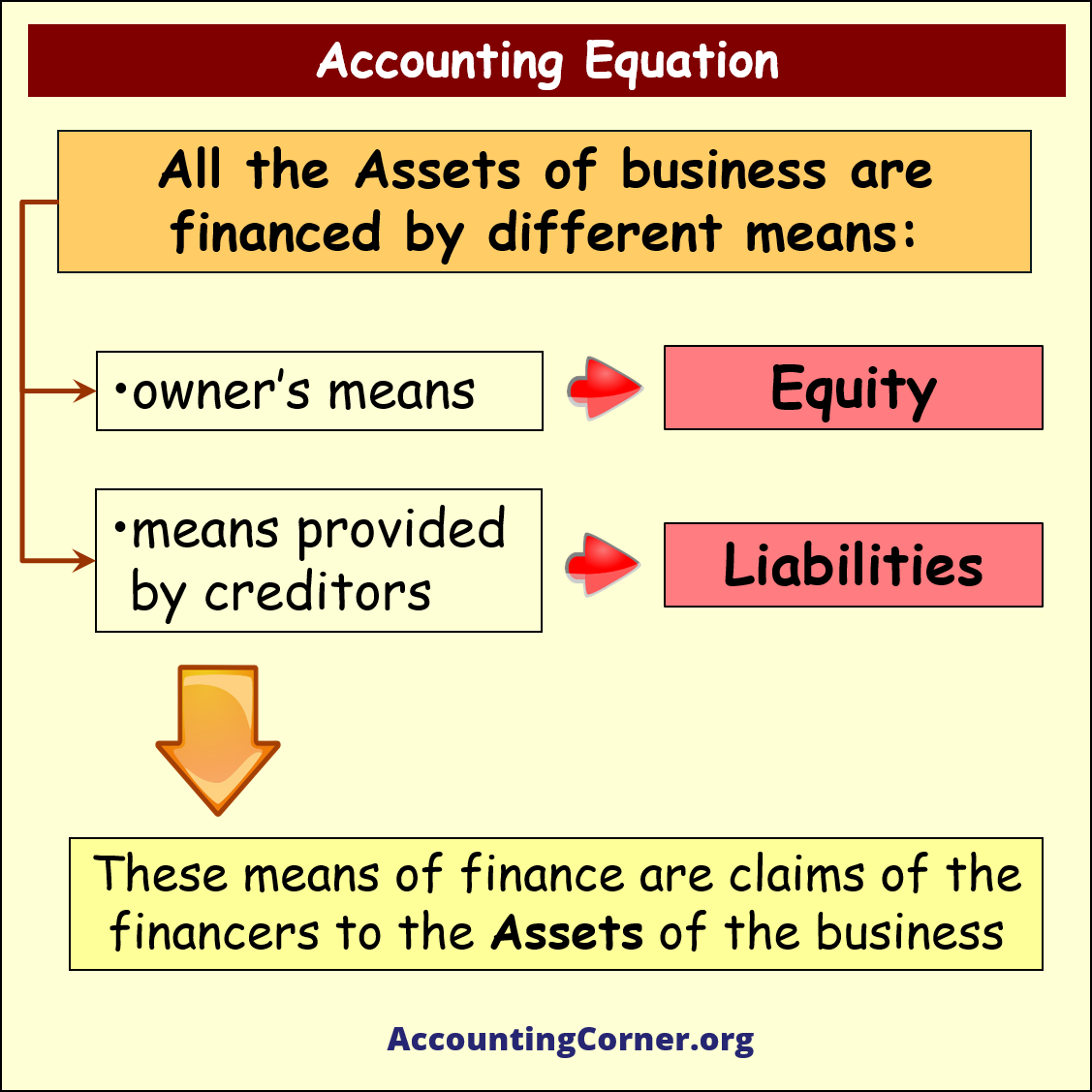 basic accounting equation