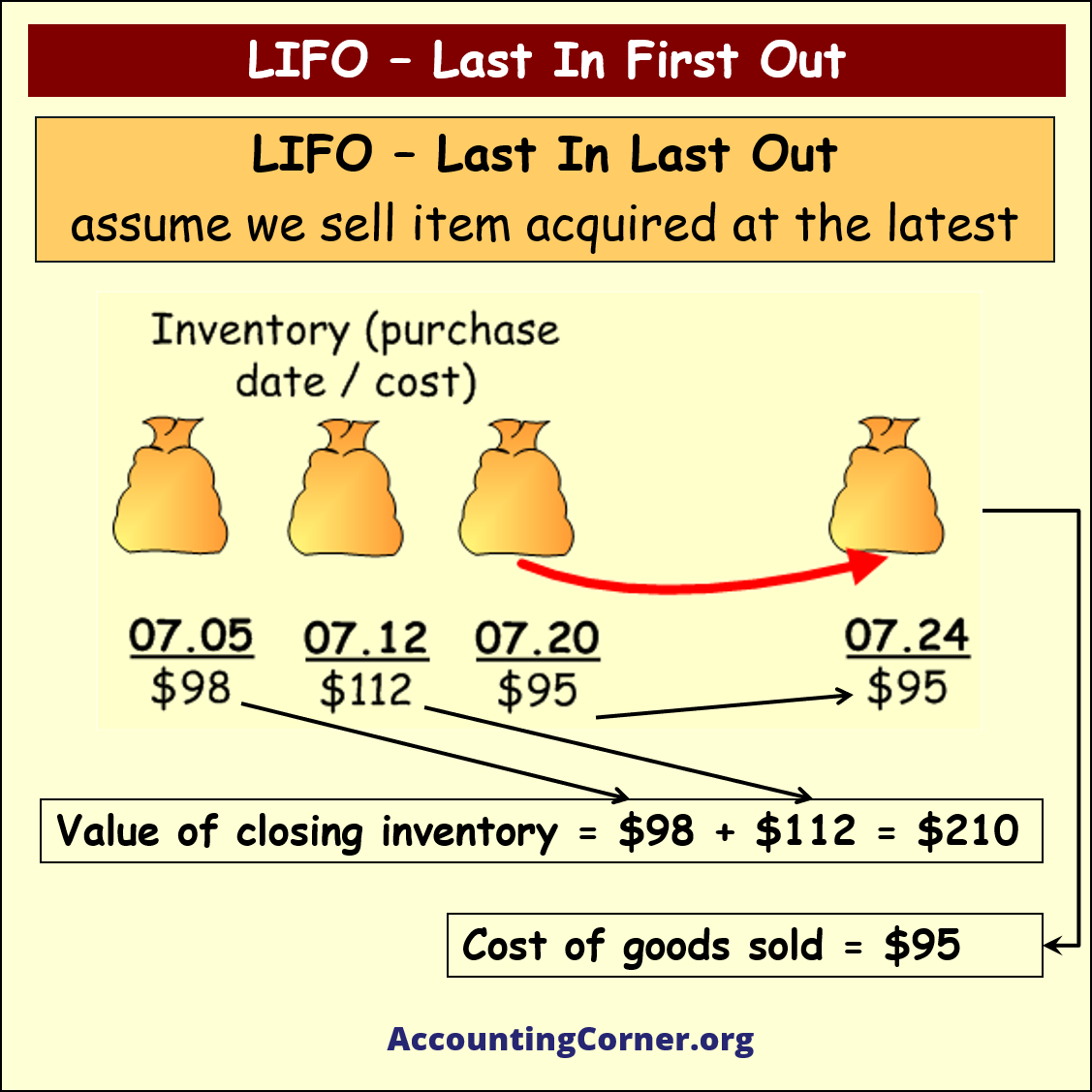 LIFO last in first out