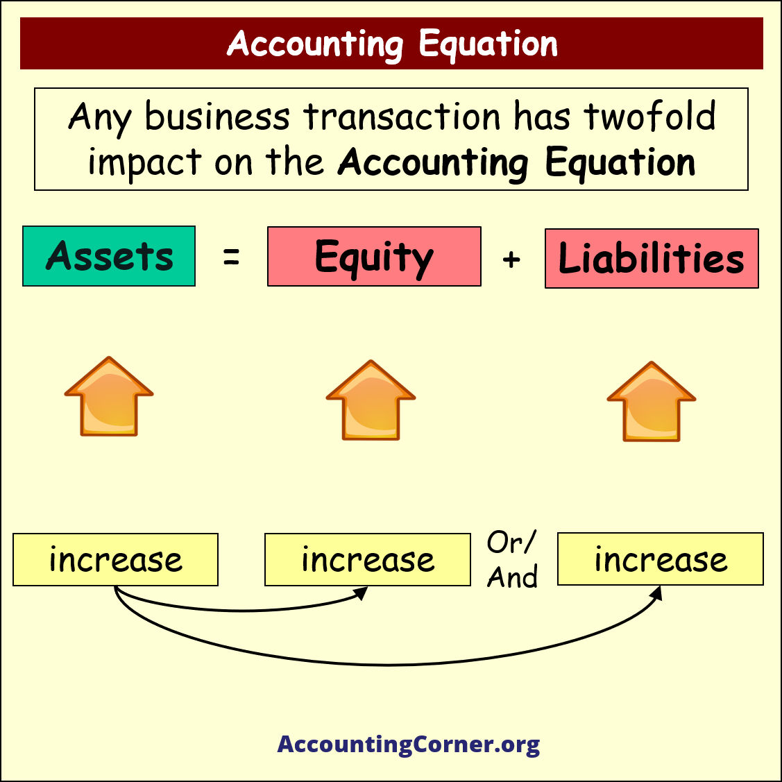 accounting equation