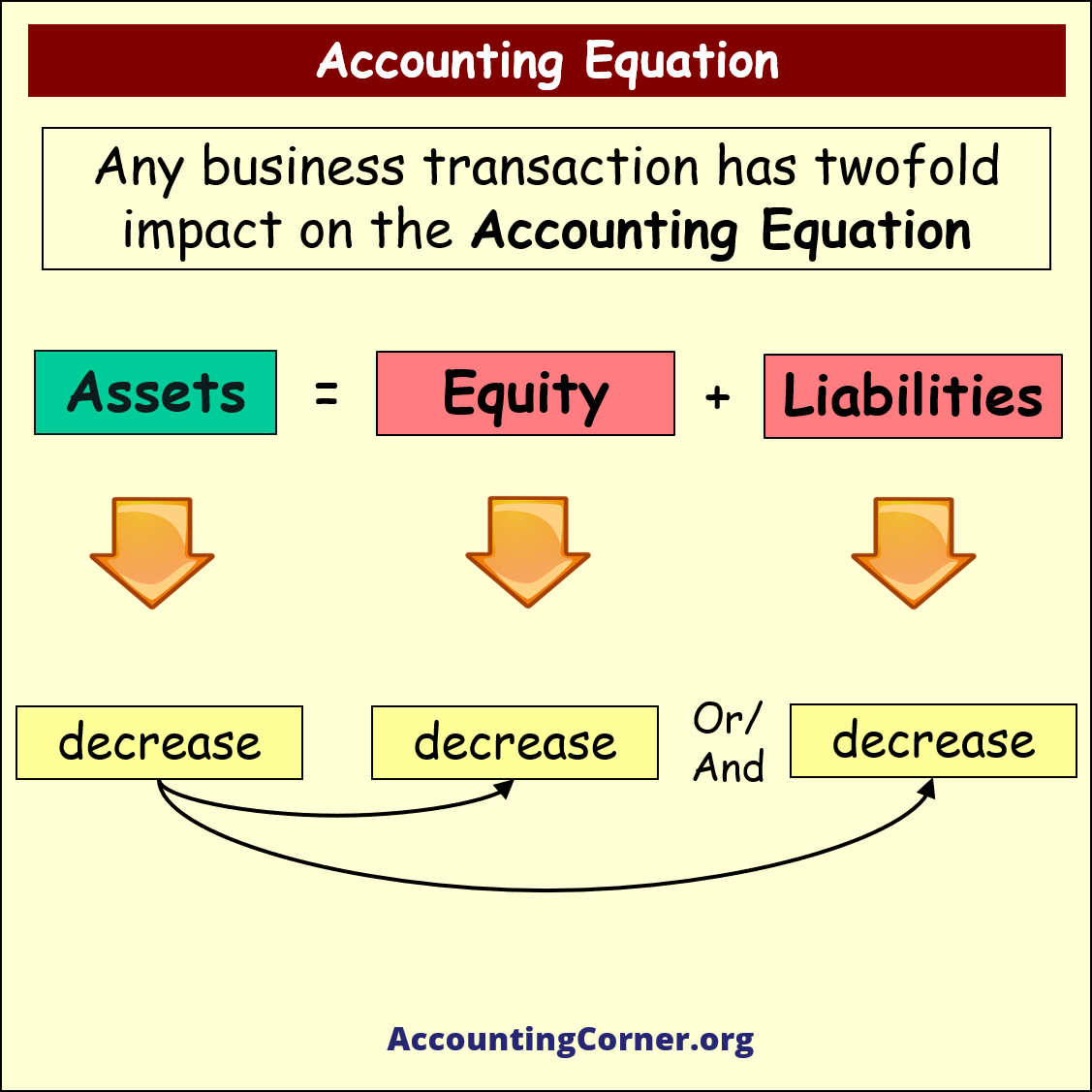 accounting equation