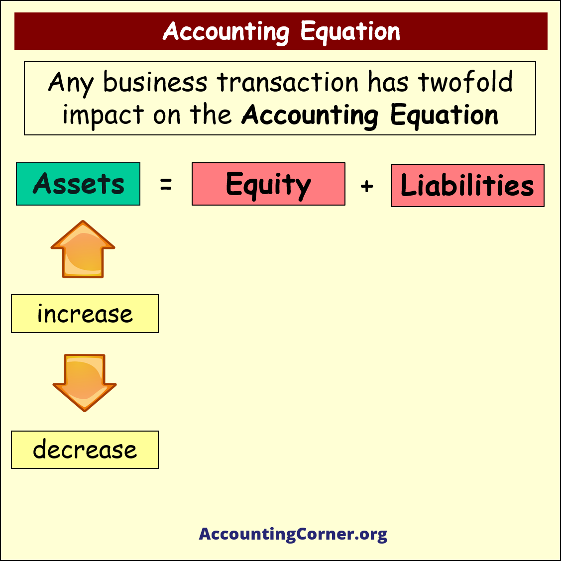 accounting equation