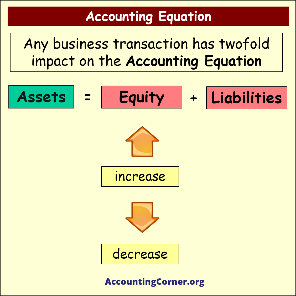 accounting equation