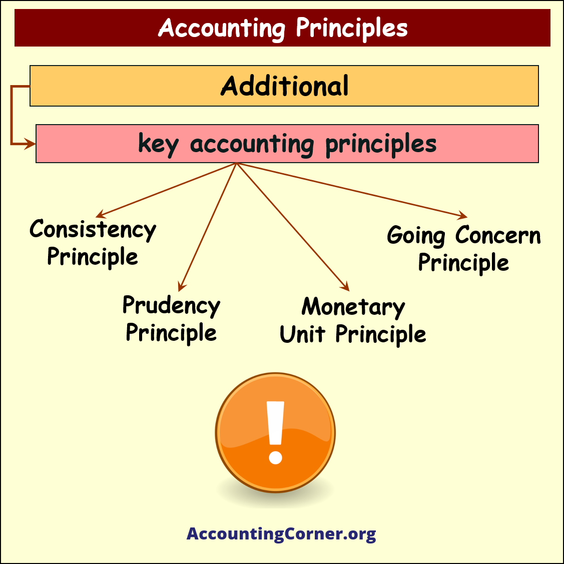 generally accepted accounting principles