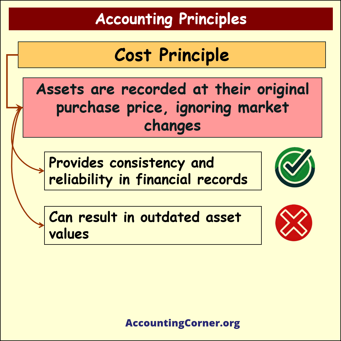 principles of accounting