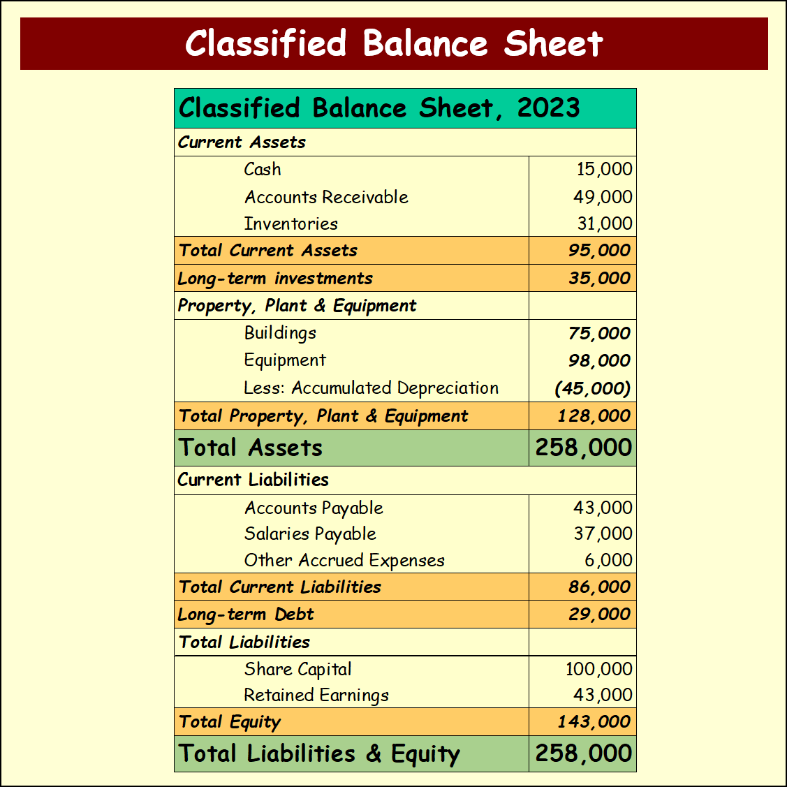 classified balance sheet