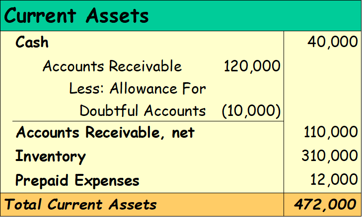 current assets presentation